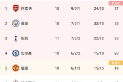 利物浦新援脱衣庆祝引争议，黄牌累积意外变红牌