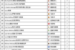 西甲黄潜队神速转会埃永，21岁新星四场四球惊艳西甲